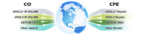CO and CPE combination solution